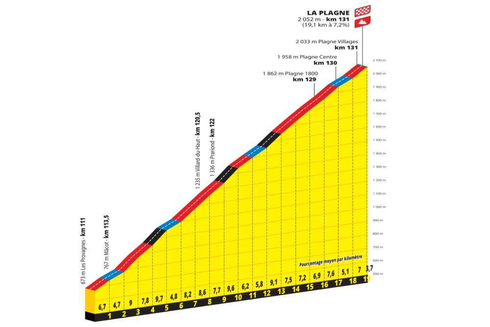 Analyse de la pente de la montée de la Plagne Analyse de la pente de la montée de la Plagne