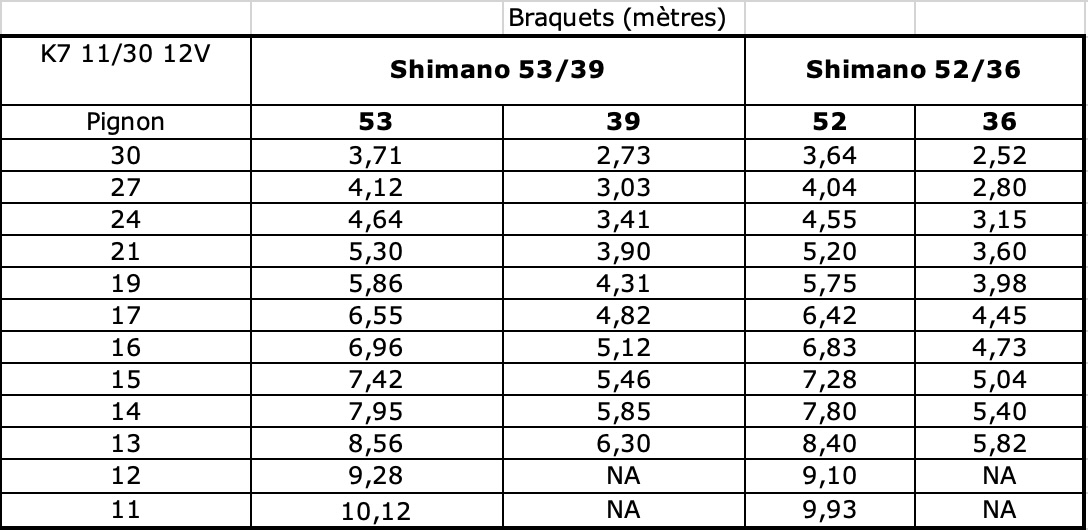 Tableau comparatif des braquets des pédaliers 52/36 et 53/39 Tableau comparatif des braquets des pédaliers 52/36 et 53/39